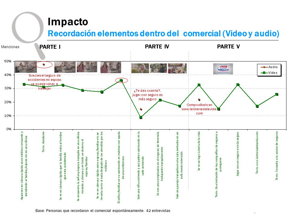 Impacto Recordación elementos dentro del comercial (Video y audio)