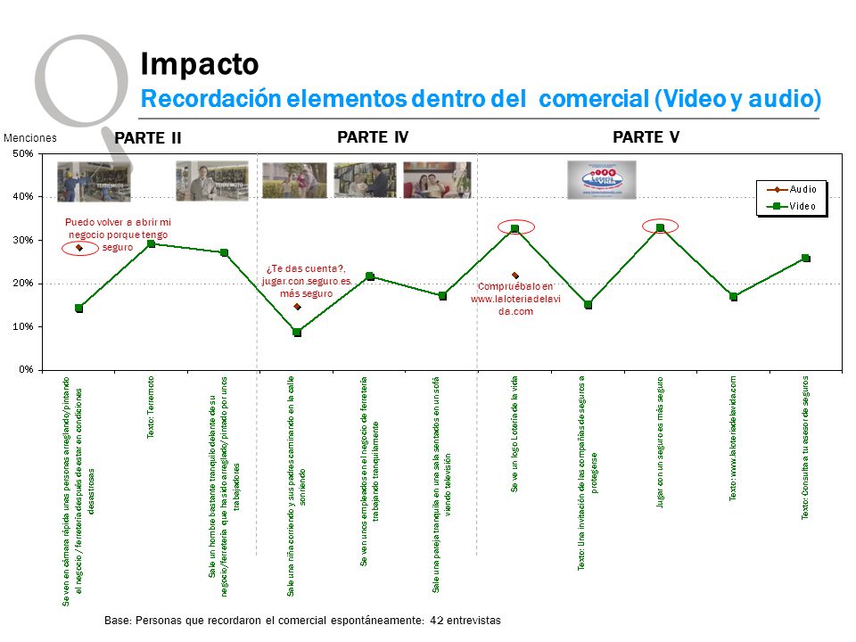 Impacto Recordación elementos dentro del comercial (Video y audio)