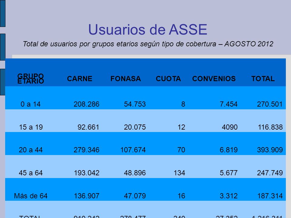 Usuarios de ASSE Total de usuarios por grupos etarios según tipo de cobertura – AGOSTO GRUPO ETARIO.