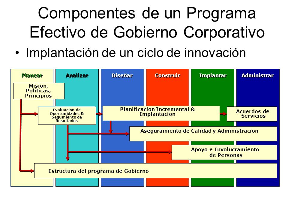 Componentes de un Programa Efectivo de Gobierno Corporativo