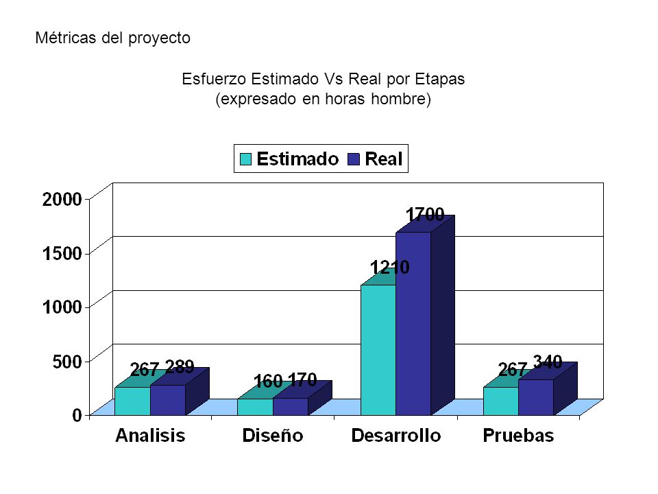 Esfuerzo Estimado Vs Real por Etapas (expresado en horas hombre)