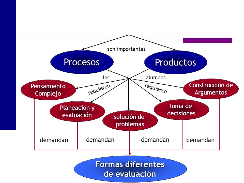 Procesos Productos Formas diferentes de evaluación Pensamiento