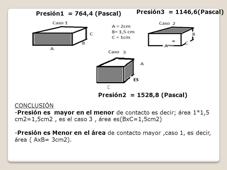Presión3 = 1146,6(Pascal) Presión1 = 764,4 (Pascal) Presión2 = 1528,8 (Pascal) CONCLUSIÓN.