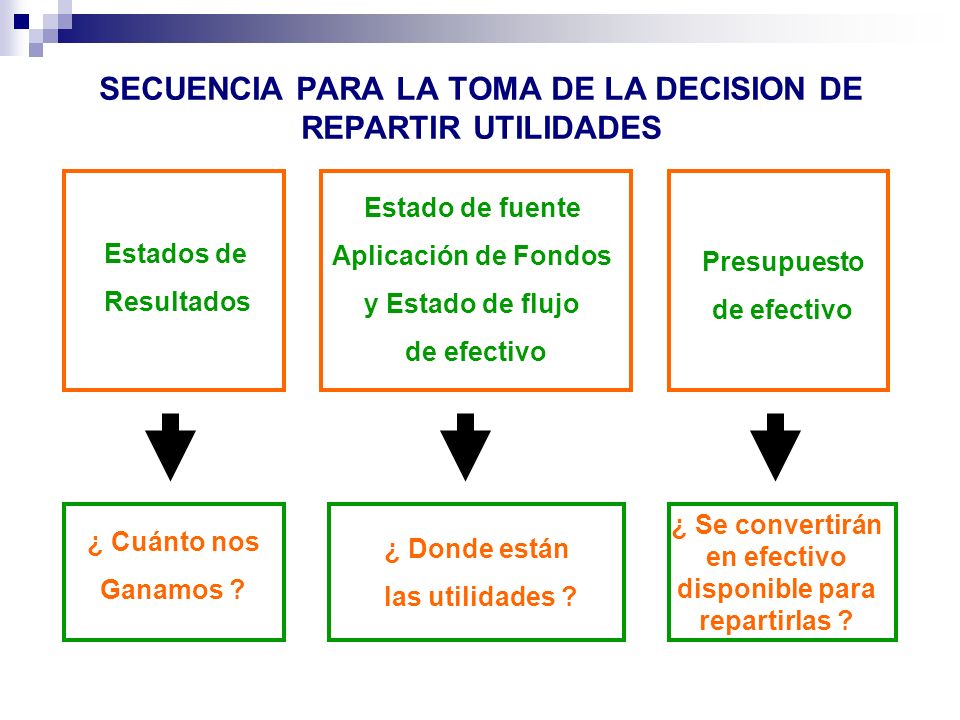 SECUENCIA PARA LA TOMA DE LA DECISION DE REPARTIR UTILIDADES