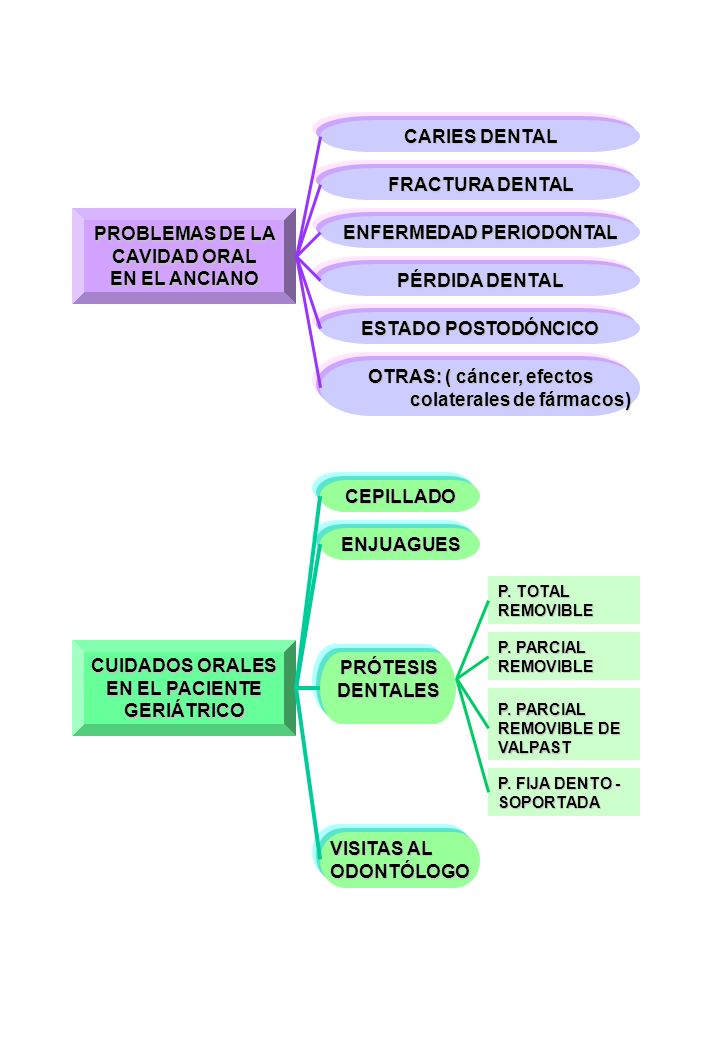 PROBLEMAS DE LA CAVIDAD ORAL EN EL ANCIANO ENFERMEDAD PERIODONTAL