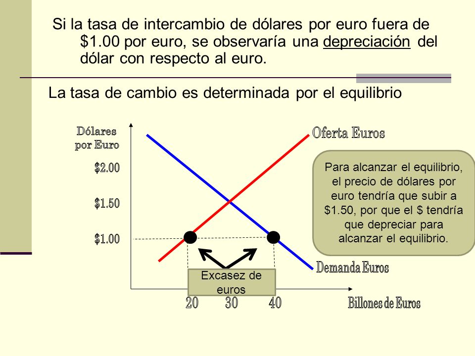 La tasa de cambio es determinada por el equilibrio