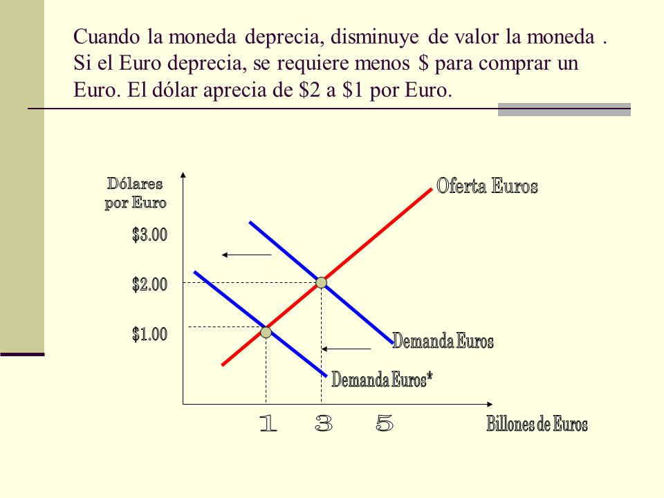 Cuando la moneda deprecia, disminuye de valor la moneda
