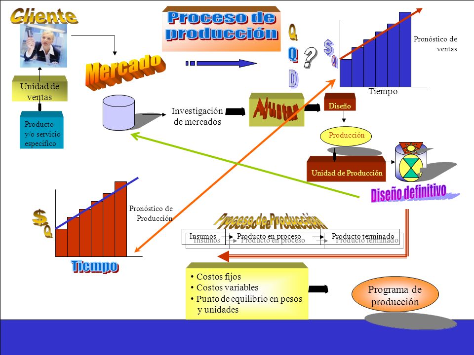 Cliente Proceso de Q producción $ Mercado Q D Ajustar
