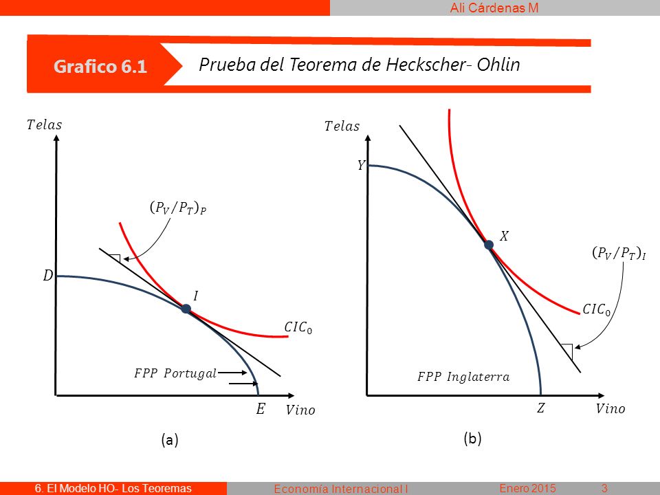 El Modelo HO (Heckscher-Ohlin ) - ppt video online descargar