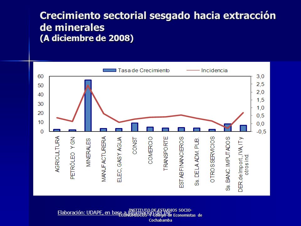 Elaboración: UDAPE, en base a información del INE