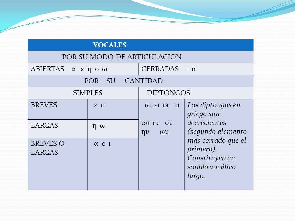 VOCALES POR SU MODO DE ARTICULACION. ABIERTAS α ε η ο ω. CERRADAS ι υ. POR SU CANTIDAD.