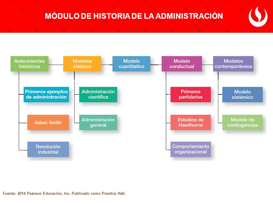 MÓDULO DE HISTORIA DE LA ADMINISTRACIÓN