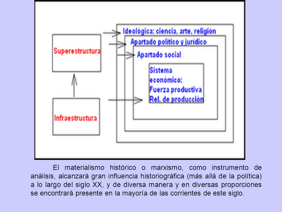 El materialismo histórico o marxismo, como instrumento de análisis, alcanzará gran influencia historiográfica (más allá de la política) a lo largo del siglo XX, y de diversa manera y en diversas proporciones se encontrará presente en la mayoría de las corrientes de este siglo.