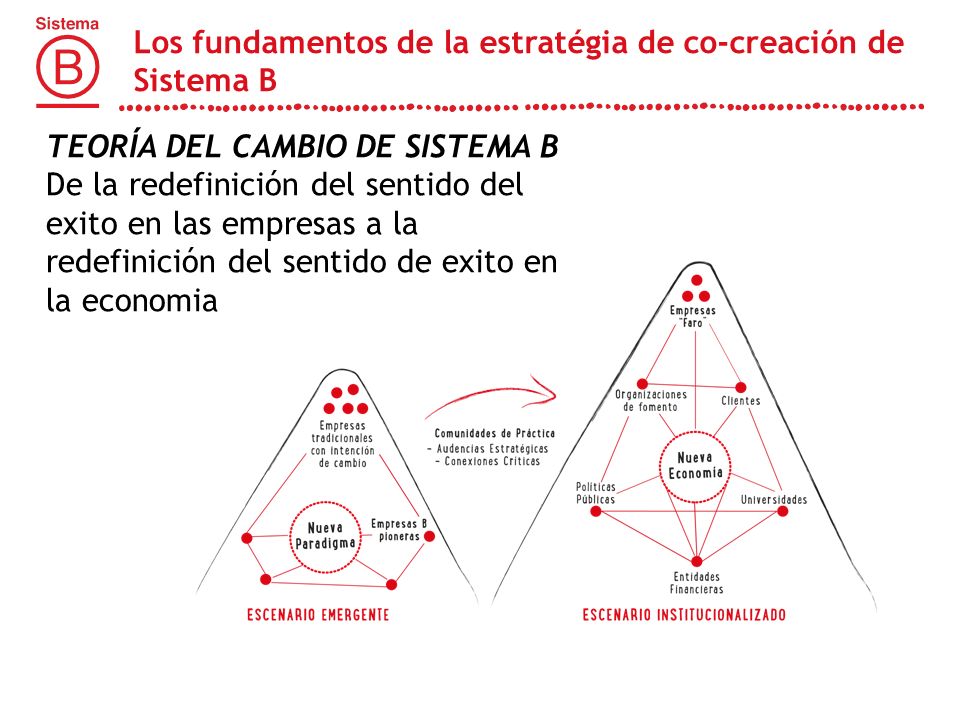 Los fundamentos de la estratégia de co-creación de Sistema B