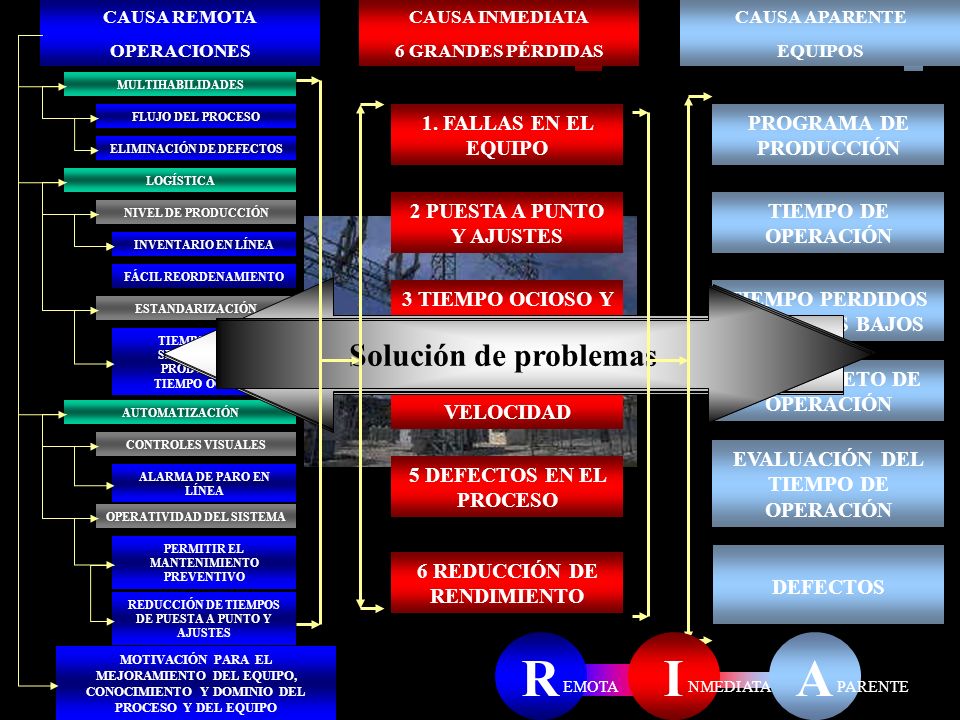 R I A Forma tradicional de resolver los problemas