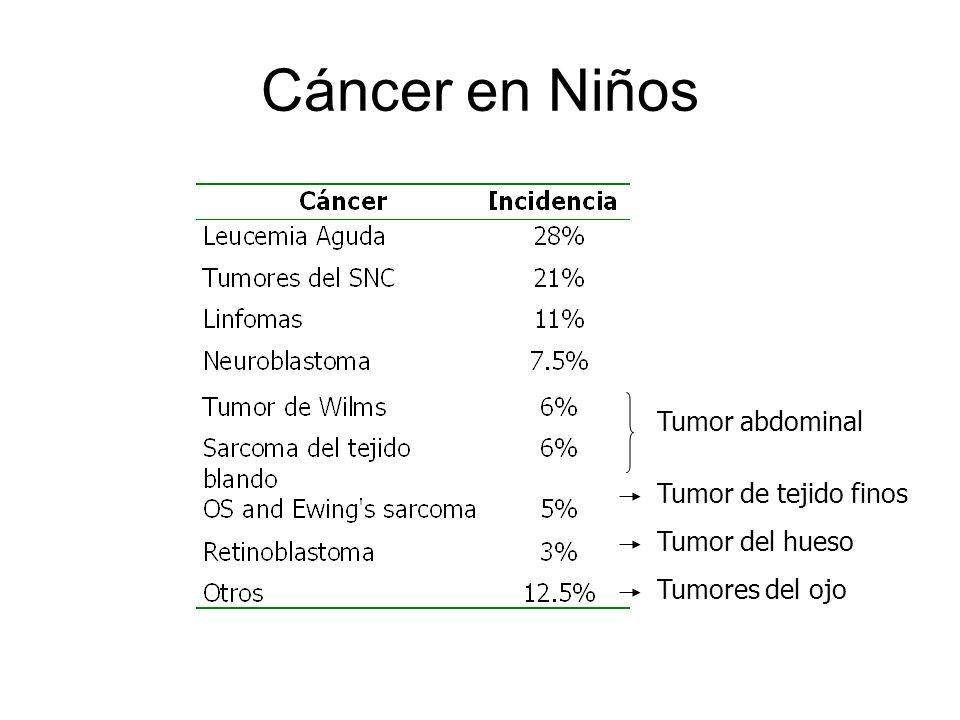 Cáncer en Niños Tumor abdominal Tumor de tejido finos Tumor del hueso