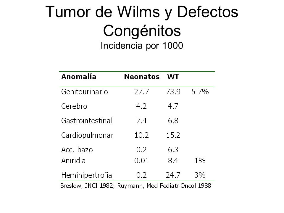 Tumor de Wilms y Defectos Congénitos Incidencia por 1000