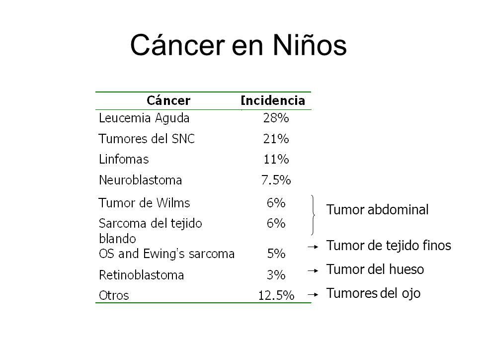 Cáncer en Niños Tumor abdominal Tumor de tejido finos Tumor del hueso