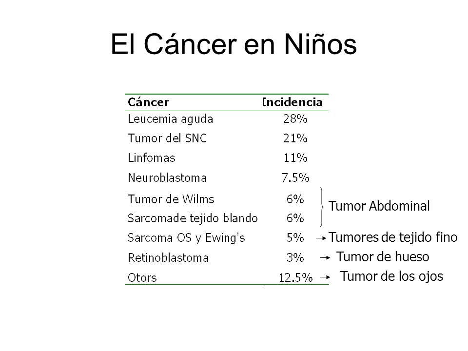 El Cáncer en Niños Tumor Abdominal Tumores de tejido fino