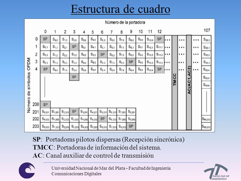 Estructura de cuadro SP: Portadoras pilotos dispersas (Recepción sincrónica) TMCC: Portadoras de información del sistema.