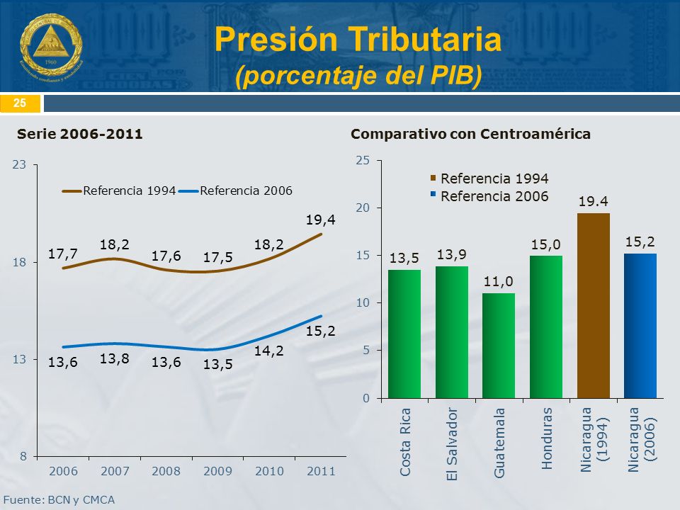 Presión Tributaria (porcentaje del PIB) Serie
