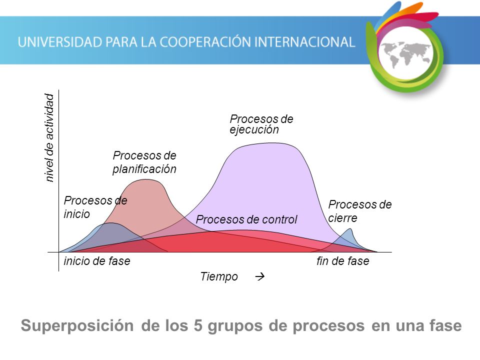 Superposición de los 5 grupos de procesos en una fase