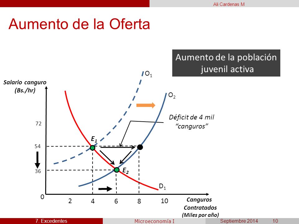 Aumento de la Oferta Aumento de la población juvenil activa O1 O2