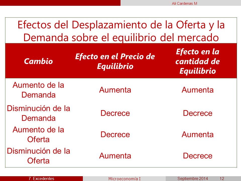 Efecto en el Precio de Equilibrio Efecto en la cantidad de Equilibrio