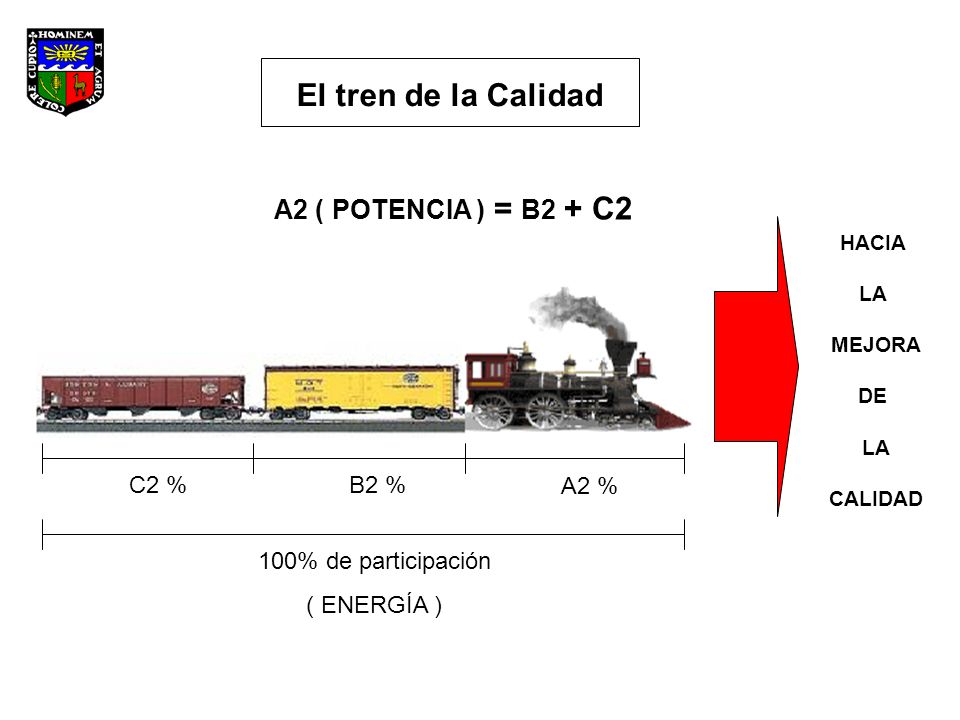 El tren de la Calidad A2 ( POTENCIA ) = B2 + C2 C2 % B2 % A2 %