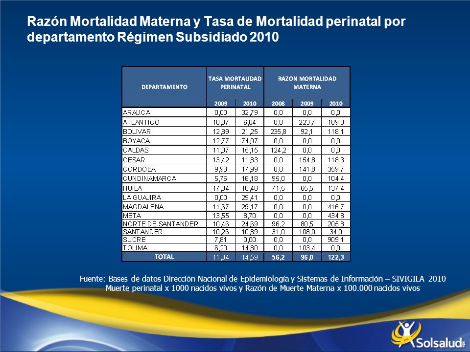Razón Mortalidad Materna y Tasa de Mortalidad perinatal por departamento Régimen Subsidiado 2010