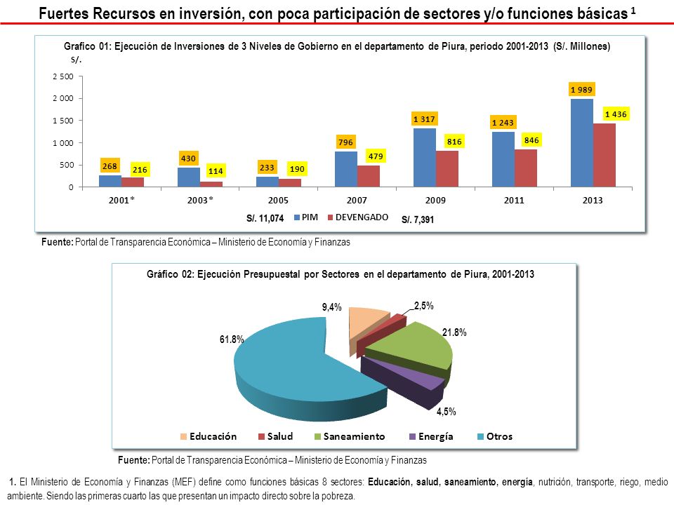 Fuertes Recursos en inversión, con poca participación de sectores y/o funciones básicas 1
