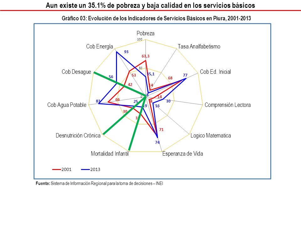 Aun existe un 35.1% de pobreza y baja calidad en los servicios básicos