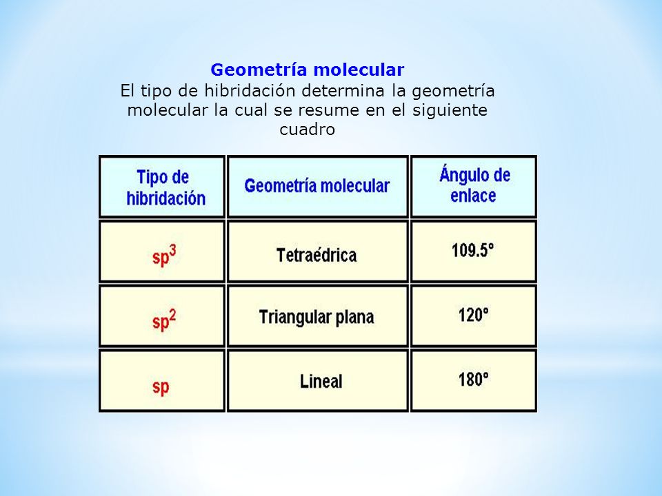 Geometría molecular El tipo de hibridación determina la geometría molecular la cual se resume en el siguiente cuadro.