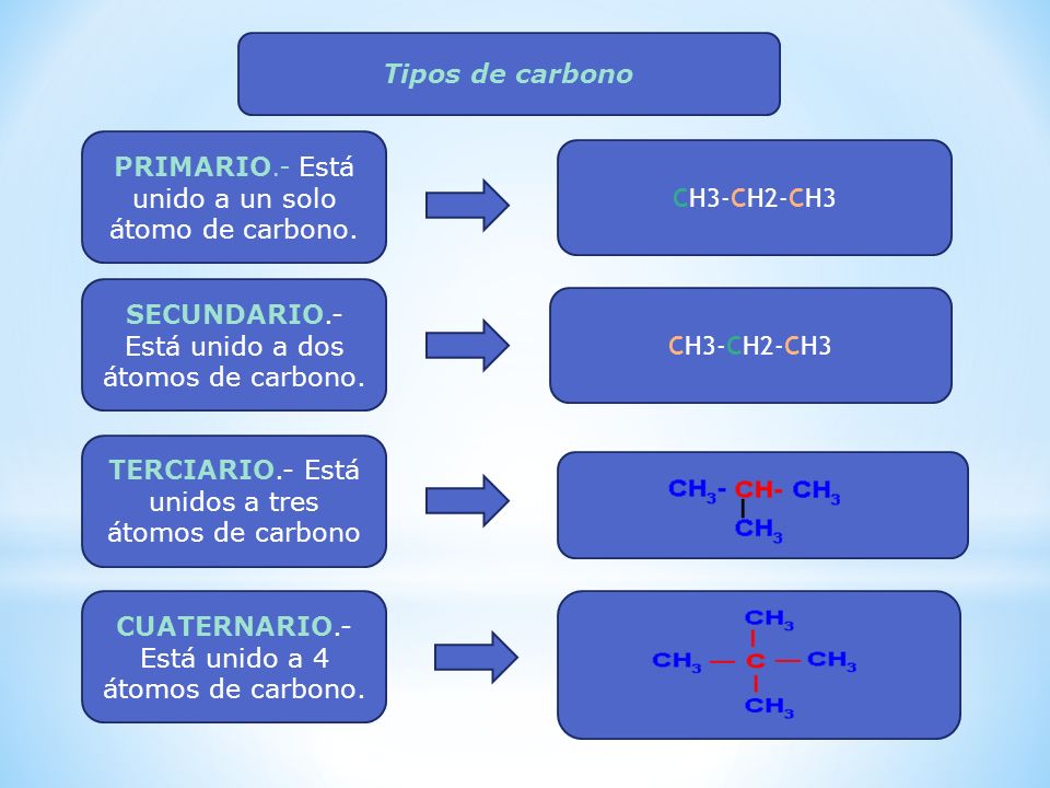 PRIMARIO.- Está unido a un solo átomo de carbono. CH3-CH2-CH3