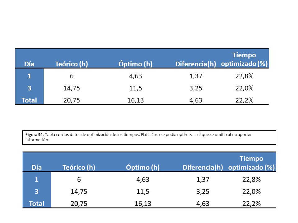 Día Teórico (h) Óptimo (h) Diferencia(h) Tiempo optimizado (%) 1 6