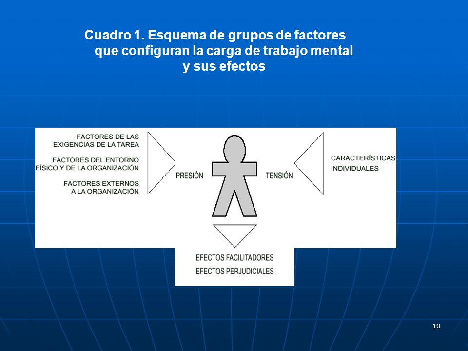 Cuadro 1. Esquema de grupos de factores que configuran la carga de trabajo mental y sus efectos