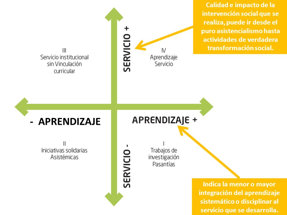 Calidad e impacto de la intervención social que se realiza, puede ir desde el puro asistencialismo hasta actividades de verdadera transformación social.