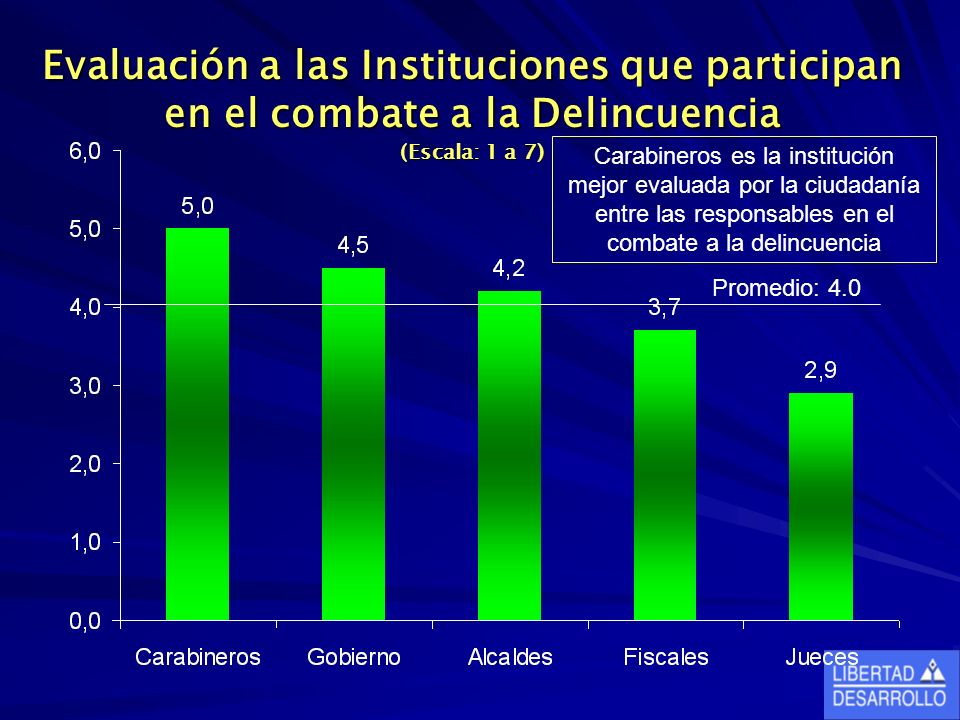 Evaluación a las Instituciones que participan en el combate a la Delincuencia (Escala: 1 a 7)