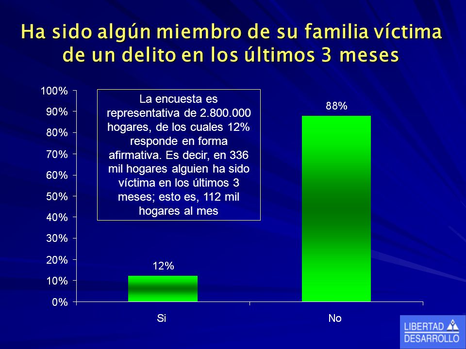 Ha sido algún miembro de su familia víctima de un delito en los últimos 3 meses