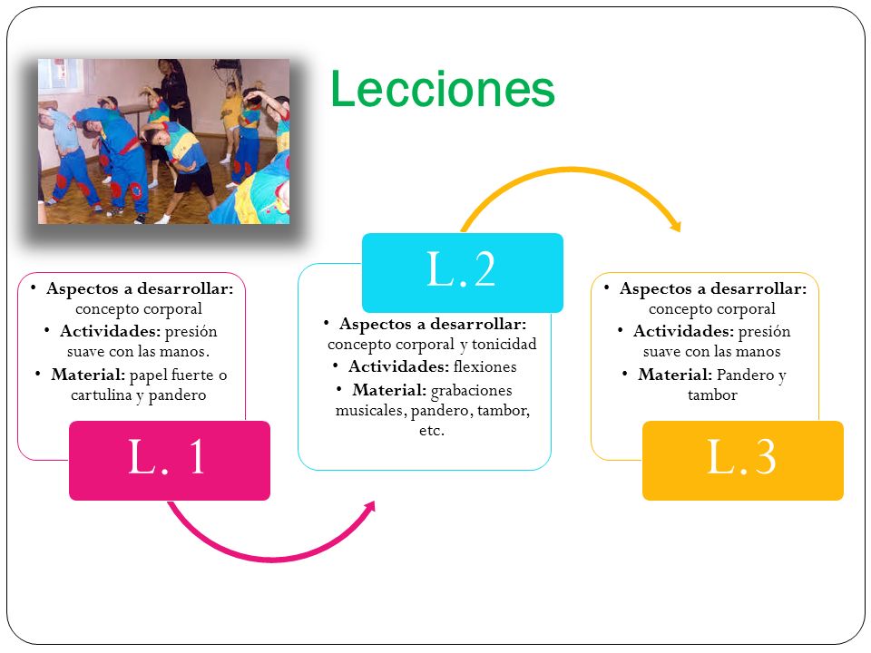 L. 1 L.2 L.3 Lecciones Aspectos a desarrollar: concepto corporal