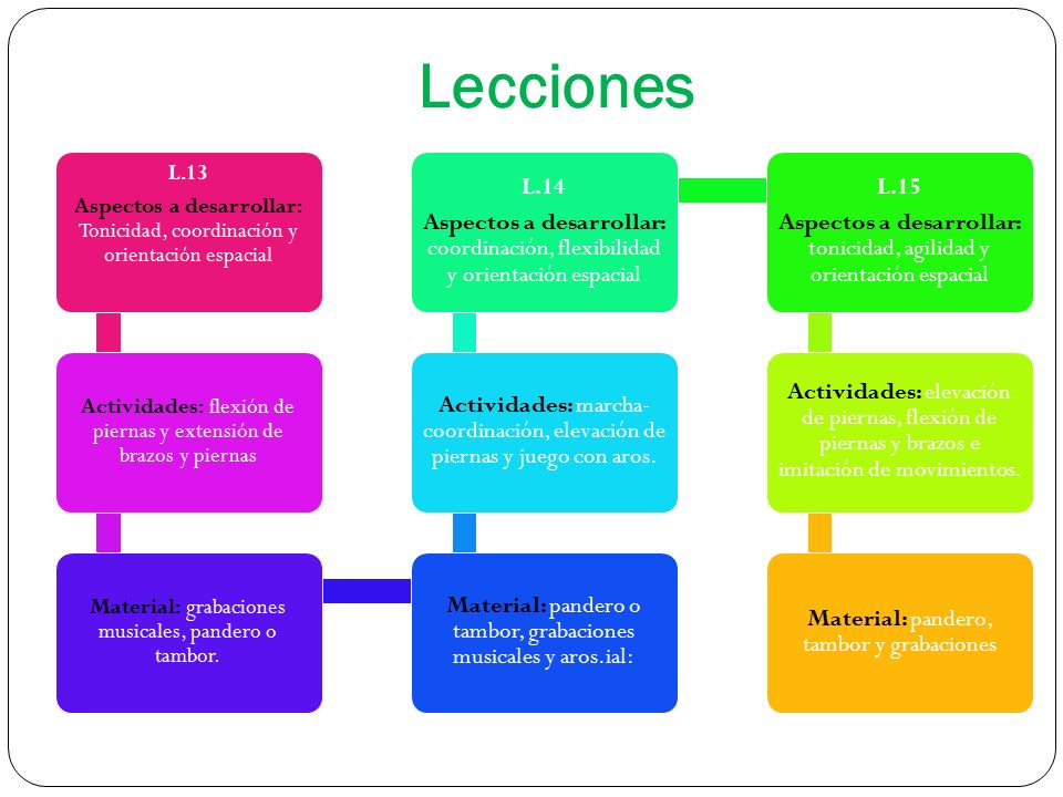 Lecciones L.13. Aspectos a desarrollar: Tonicidad, coordinación y orientación espacial.