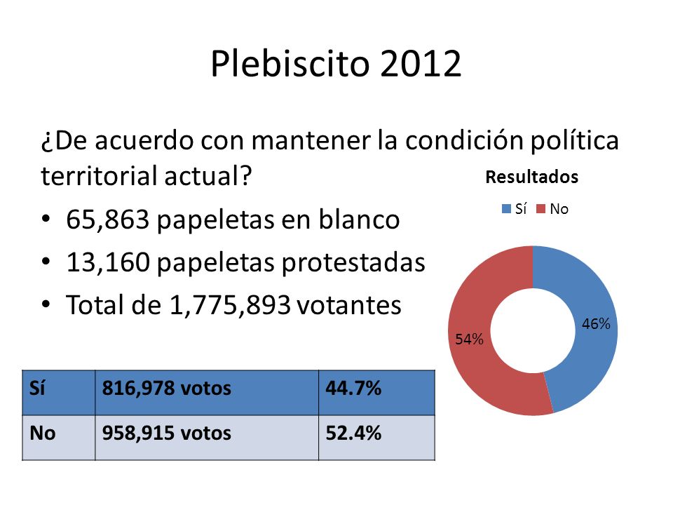 Plebiscito 2012 ¿De acuerdo con mantener la condición política territorial actual 65,863 papeletas en blanco.
