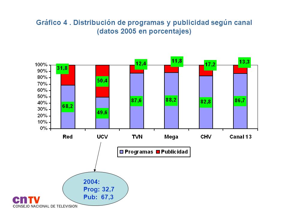 Gráfico 4 . Distribución de programas y publicidad según canal (datos 2005 en porcentajes)