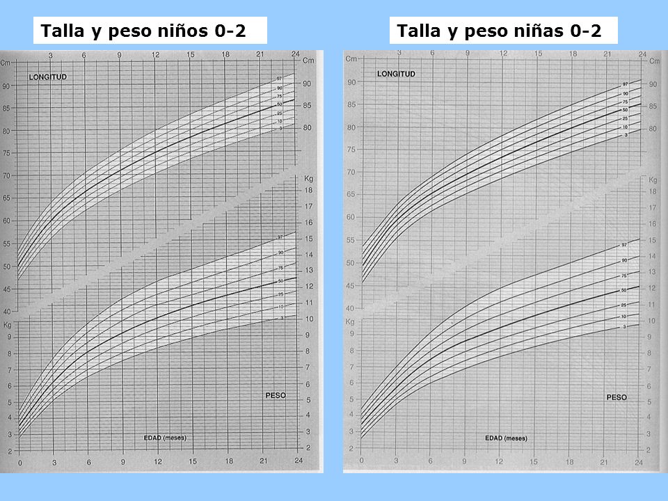 Talla y peso niños 0-2 Talla y peso niñas 0-2