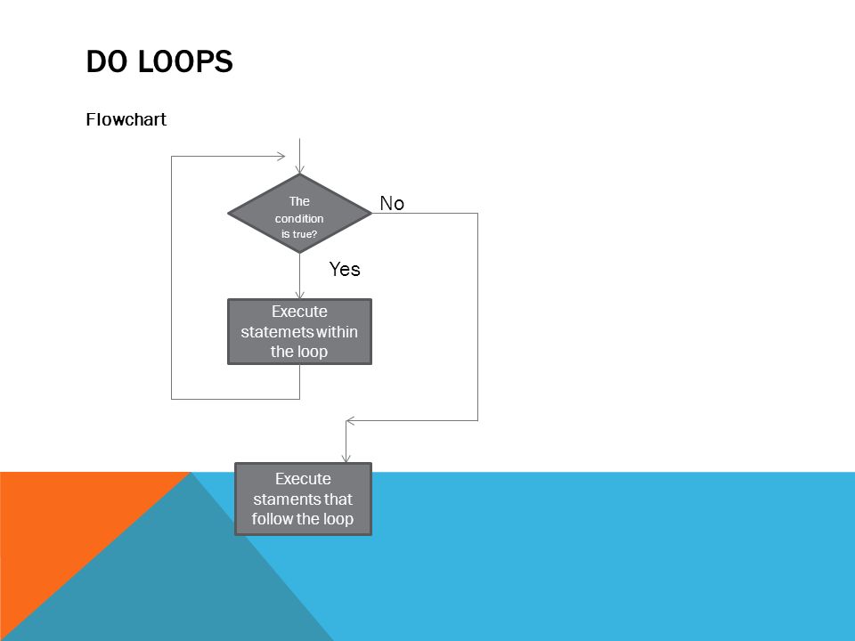 Do Loops No Yes Flowchart Execute statemets within the loop