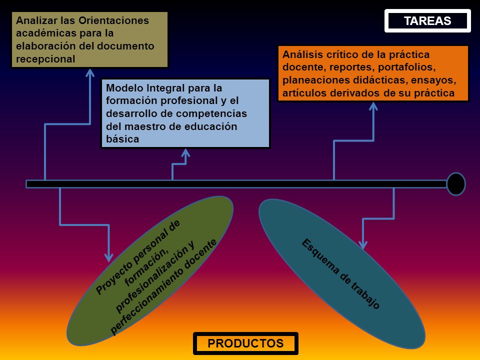 Analizar las Orientaciones académicas para la elaboración del documento recepcional