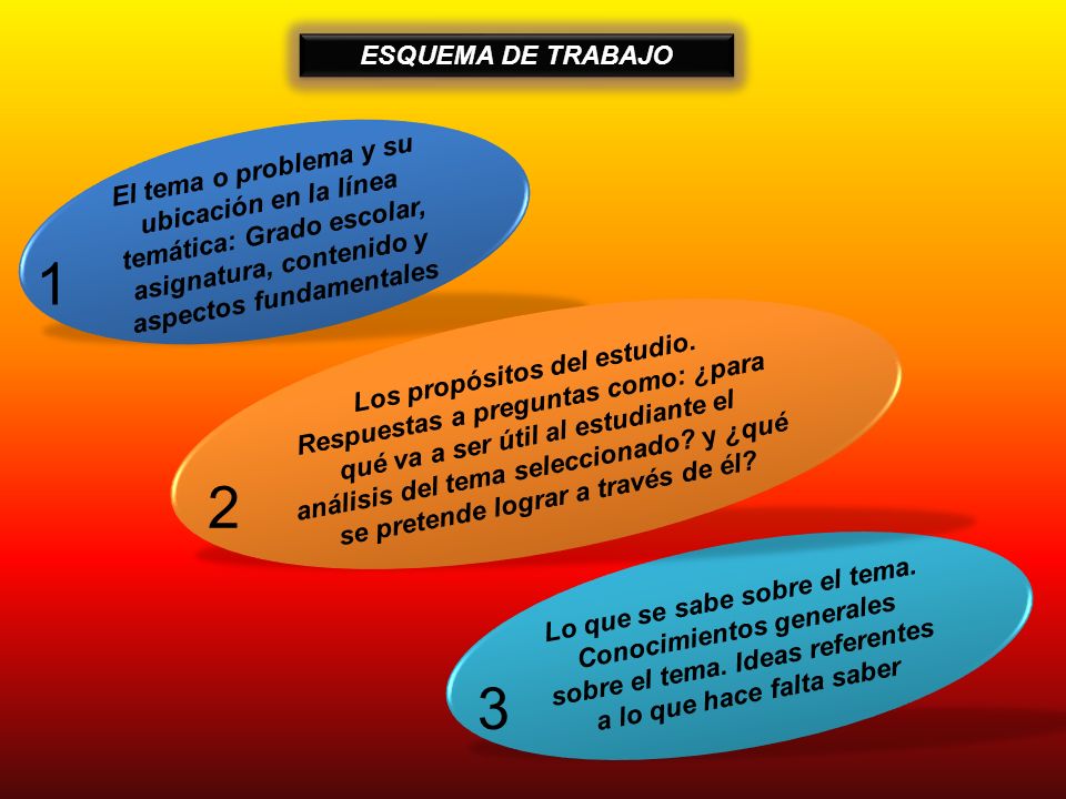 ESQUEMA DE TRABAJO El tema o problema y su ubicación en la línea temática: Grado escolar, asignatura, contenido y aspectos fundamentales.