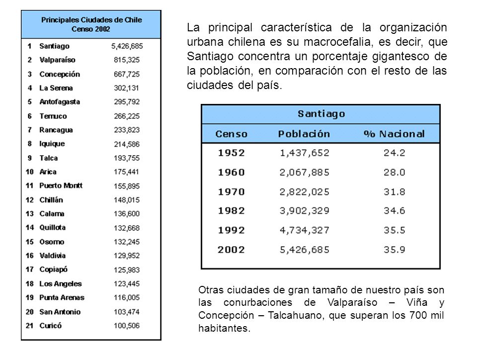 La principal característica de la organización urbana chilena es su macrocefalia, es decir, que Santiago concentra un porcentaje gigantesco de la población, en comparación con el resto de las ciudades del país.