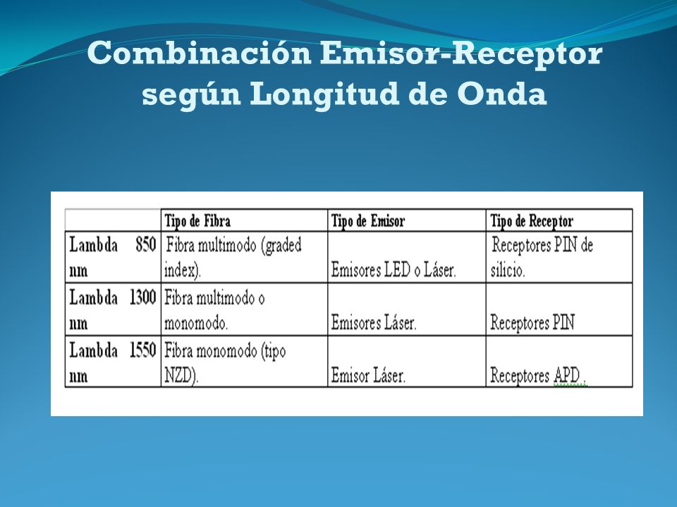 Combinación Emisor-Receptor según Longitud de Onda