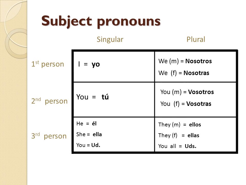 Subject pronouns Singular Plural 1st person I = yo You = tú 2nd person